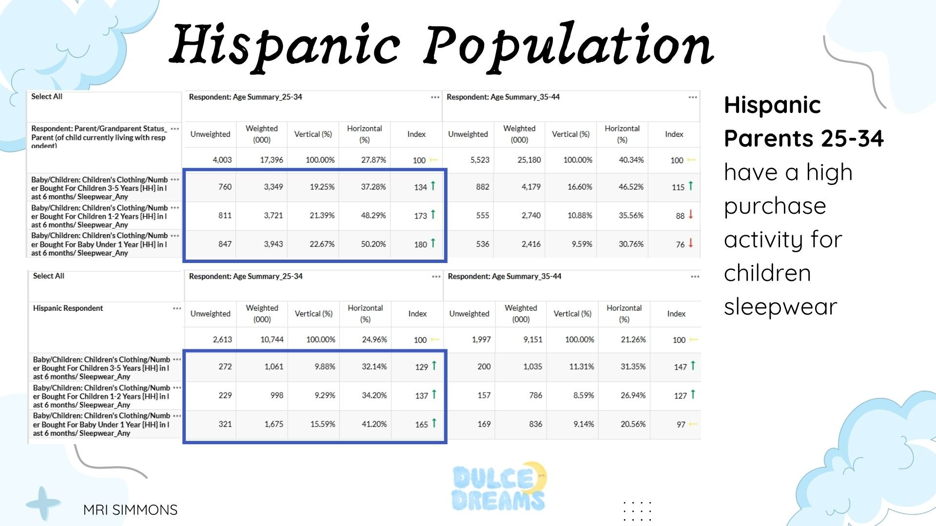 Dulce Dreams: Hispanic Population (MRI Simmons)