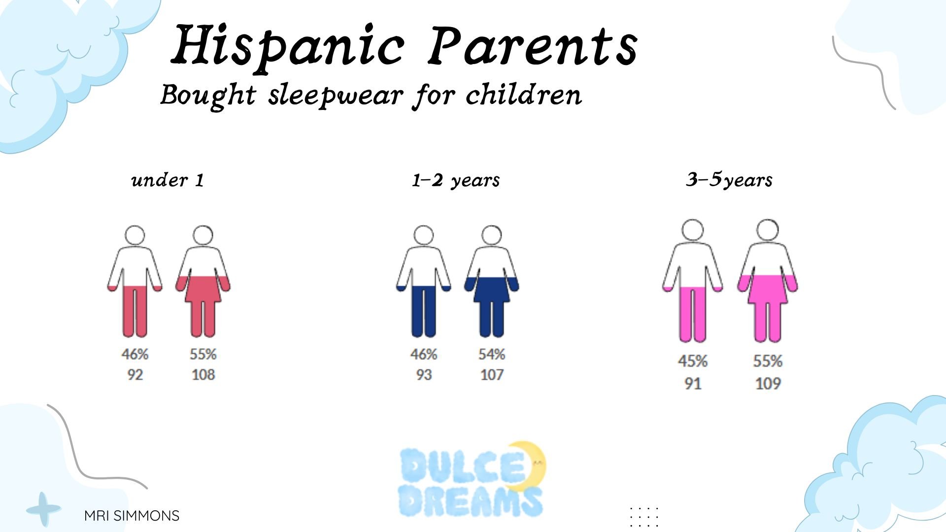 Dulce Dreams: Hispanic Parents: Bought sleepwear for children (MRI Simmons)