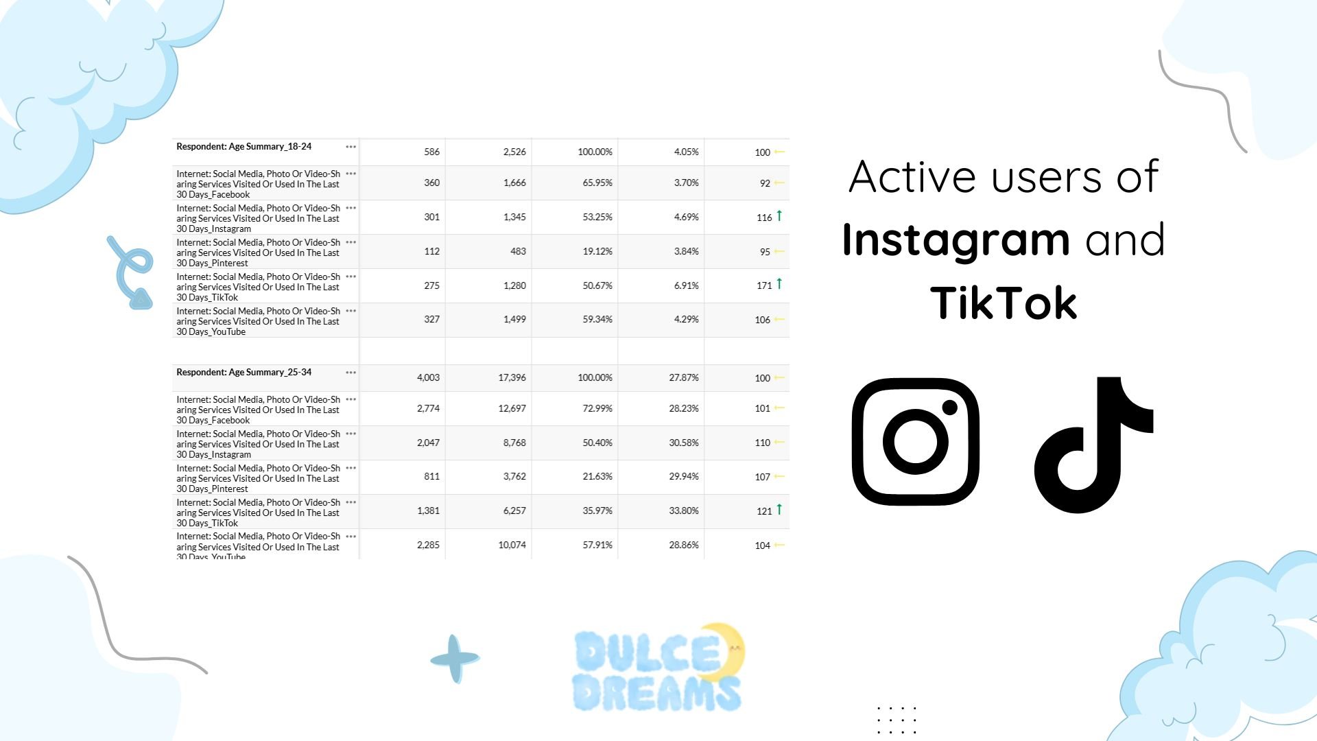 Dulce Dreams: Active users of Instagram and TikTok